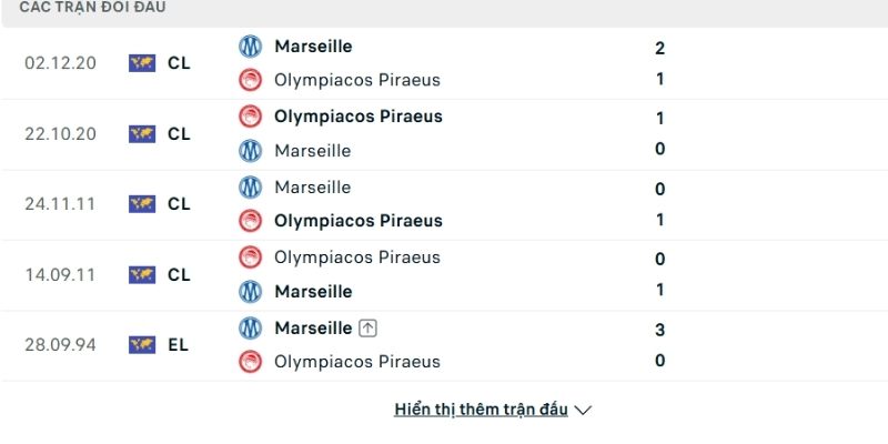 Lịch sử đấu Marseille vs Olympiacos