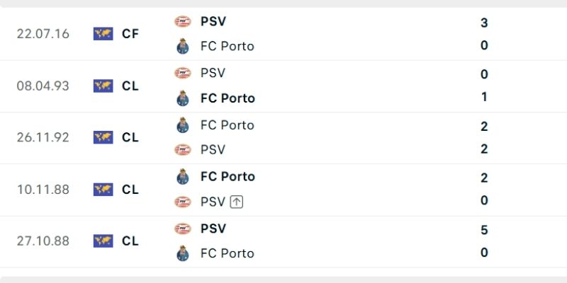 Lịch sử đấu Porto vs PSV Eindhoven